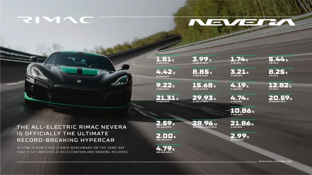 Rimac Nevera Sets 23 Records In A Day Including Fastest Ever 0 to 400 km/h to 0