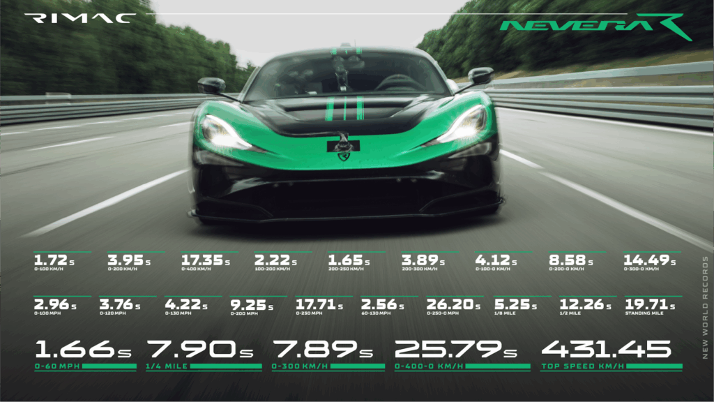 Rimac Nevera R Just Smashed 24 Records Including 431 KM/H Top Speed Rimac Nevera R Just Smashed 24 Records Including 431 KM/H Top Speed